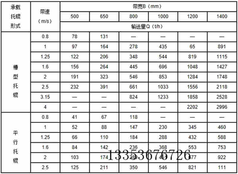 皮（pí）帶輸送機參數表