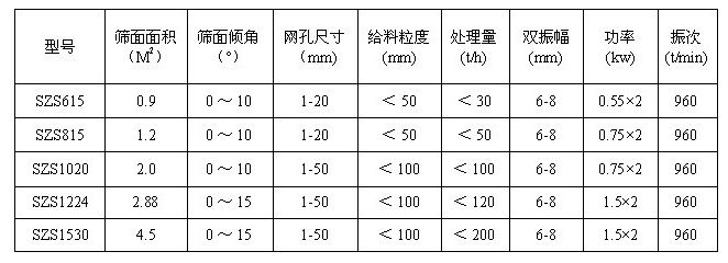 水（shuǐ）泥振動（dòng）篩參數（shù）表