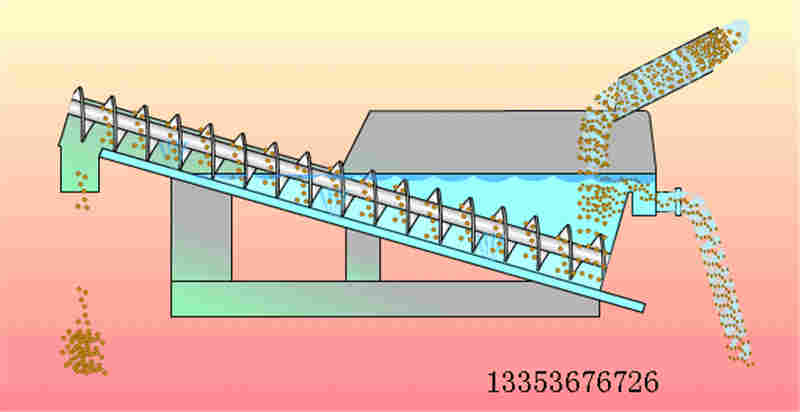 槽式螺旋輸（shū）送機工作原理