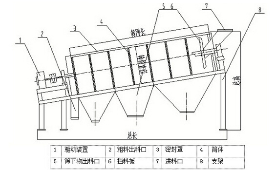 不鏽鋼滾筒篩示意圖