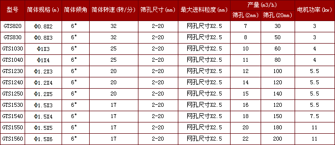 矽錳礦石GTS係列礦用滾筒篩技術參數