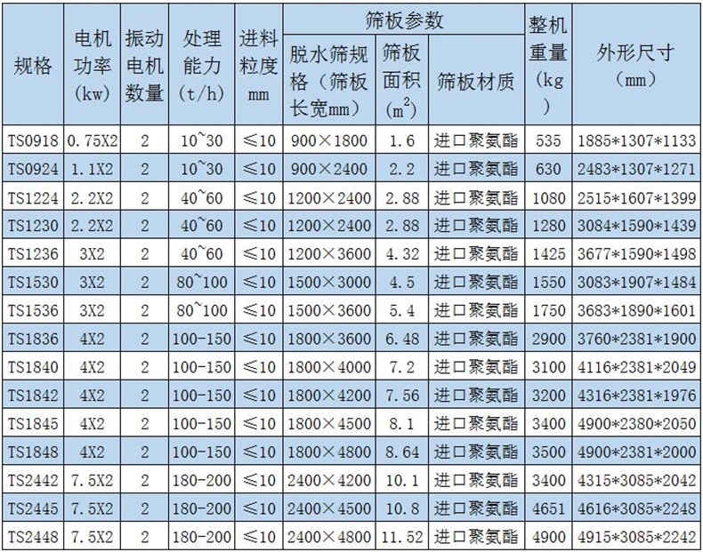 尾礦幹排篩參數表