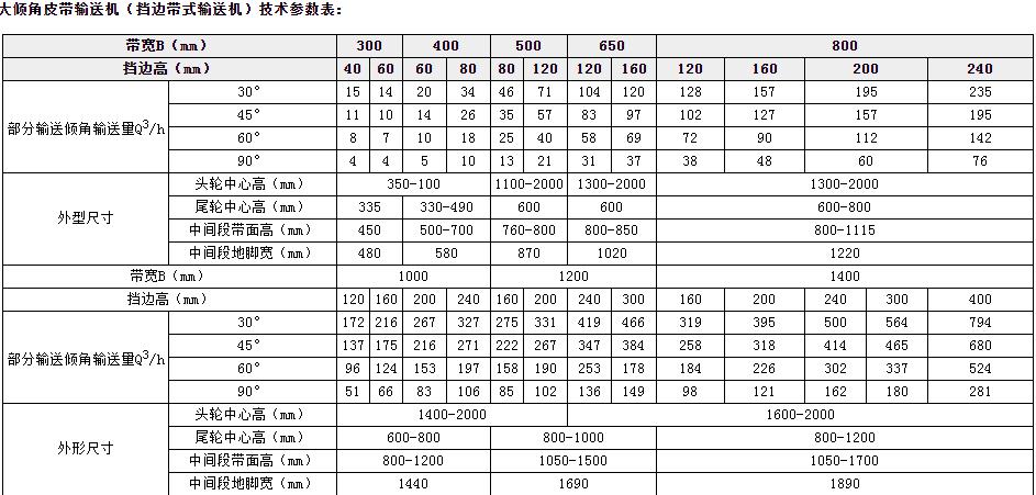 DJ大傾角皮帶（dài）參（cān）數（shù）選型表