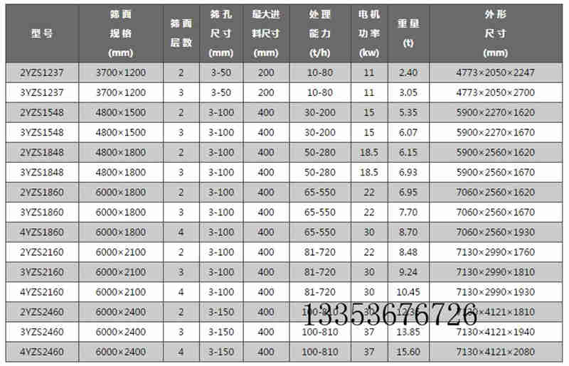 圓孔YA係列圓振動篩（shāi）參數表