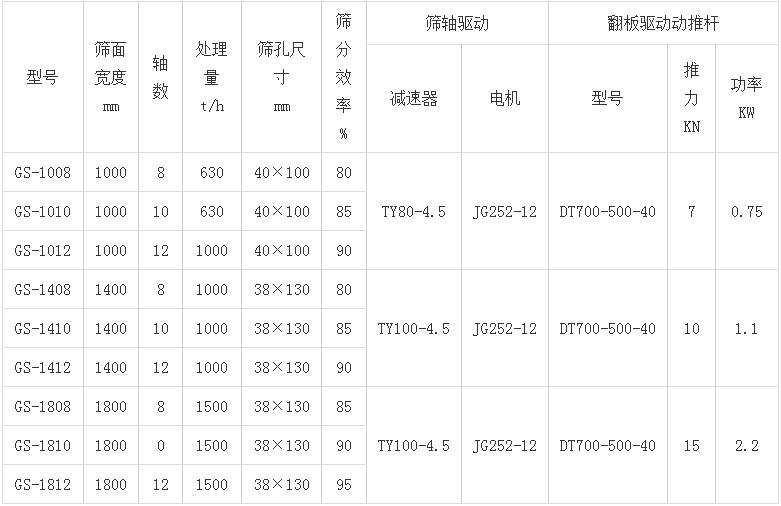 滾軸篩參數表