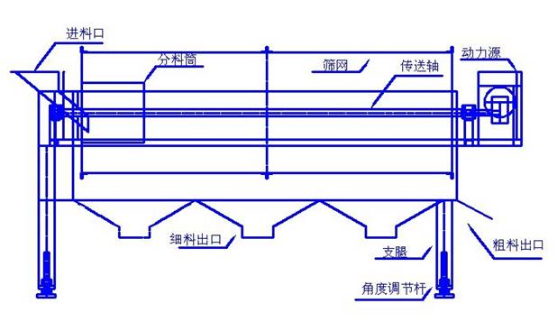 新型動力滾筒（tǒng）篩-柴油發動（dòng）機滾筒篩生產廠家使（shǐ）用更方便